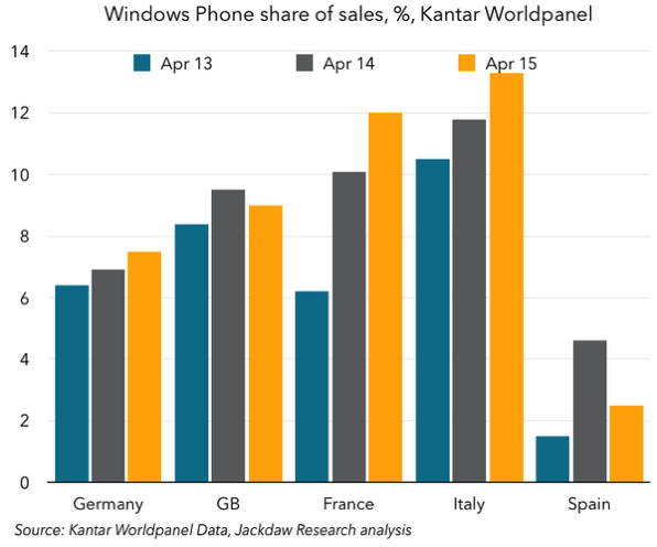 Windows Phone in European Markets